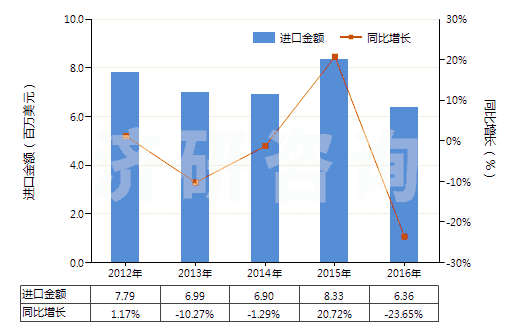 2012-2016年中國其他硫化橡膠制衣著用品及附件(硬化橡膠的除外)(HS40159090)進(jìn)口總額及增速統(tǒng)計